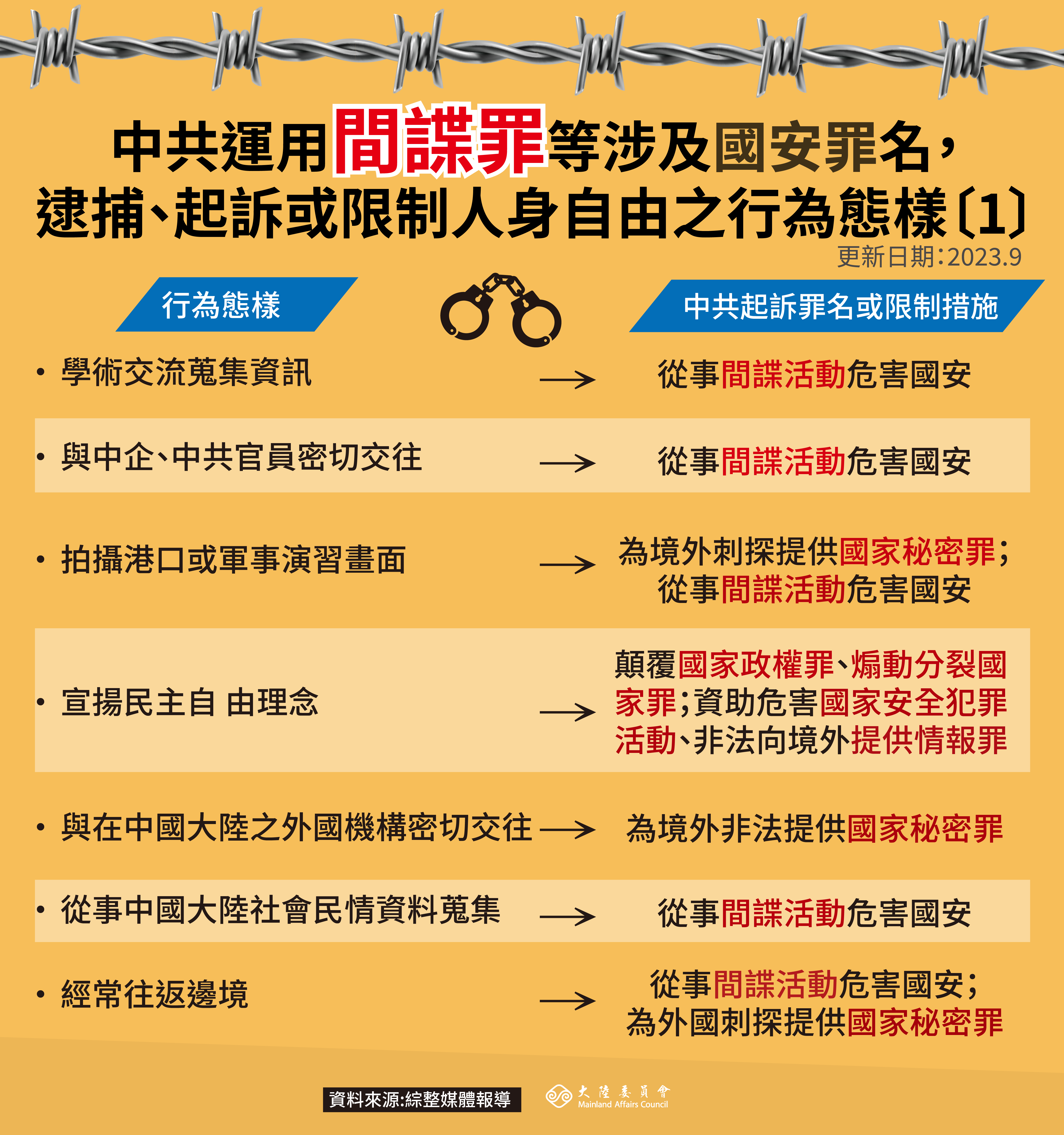 容易觸犯中共國安罪嫌之行為態樣1