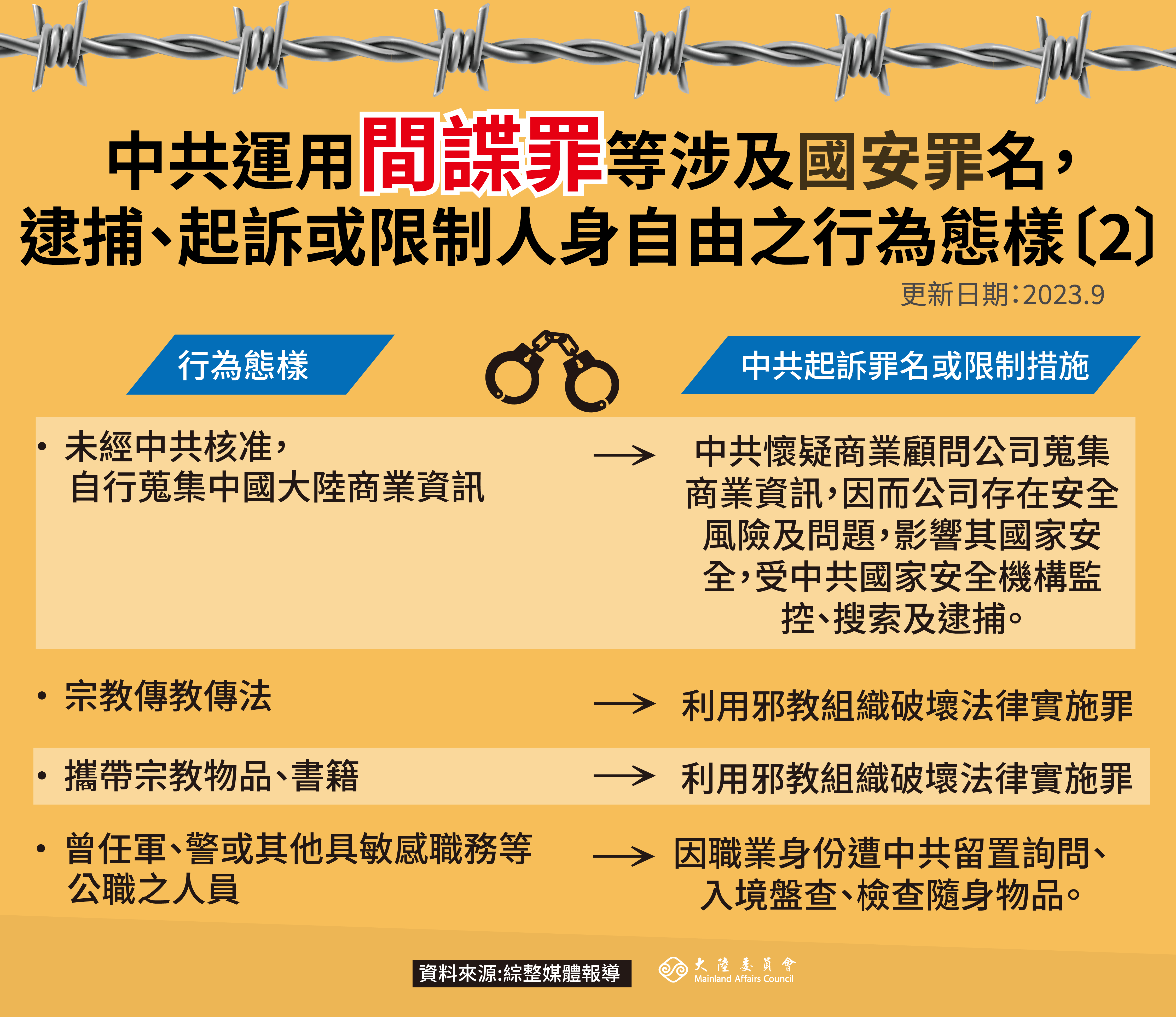 容易觸犯中共國安罪嫌之行為態樣2