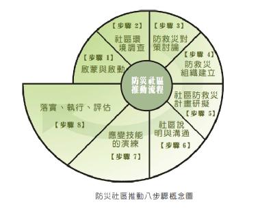 防災社區推動八步驟